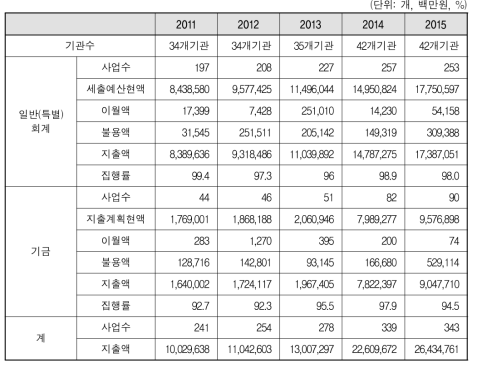 2011∼2015회계연도 성인지결산서 회계별 현황 추이