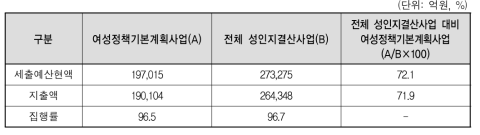 2015회계연도 여성정책기본계획 사업 집행실적 현황