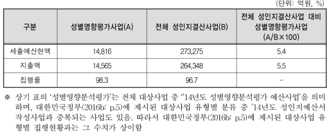 2015회계연도 성별영향분석평가 사업 집행실적 현황