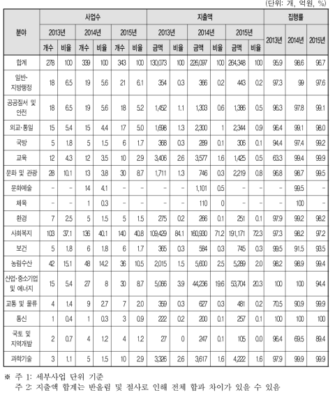 2013∼2015회계연도 분야별 성인지결산서 작성현황