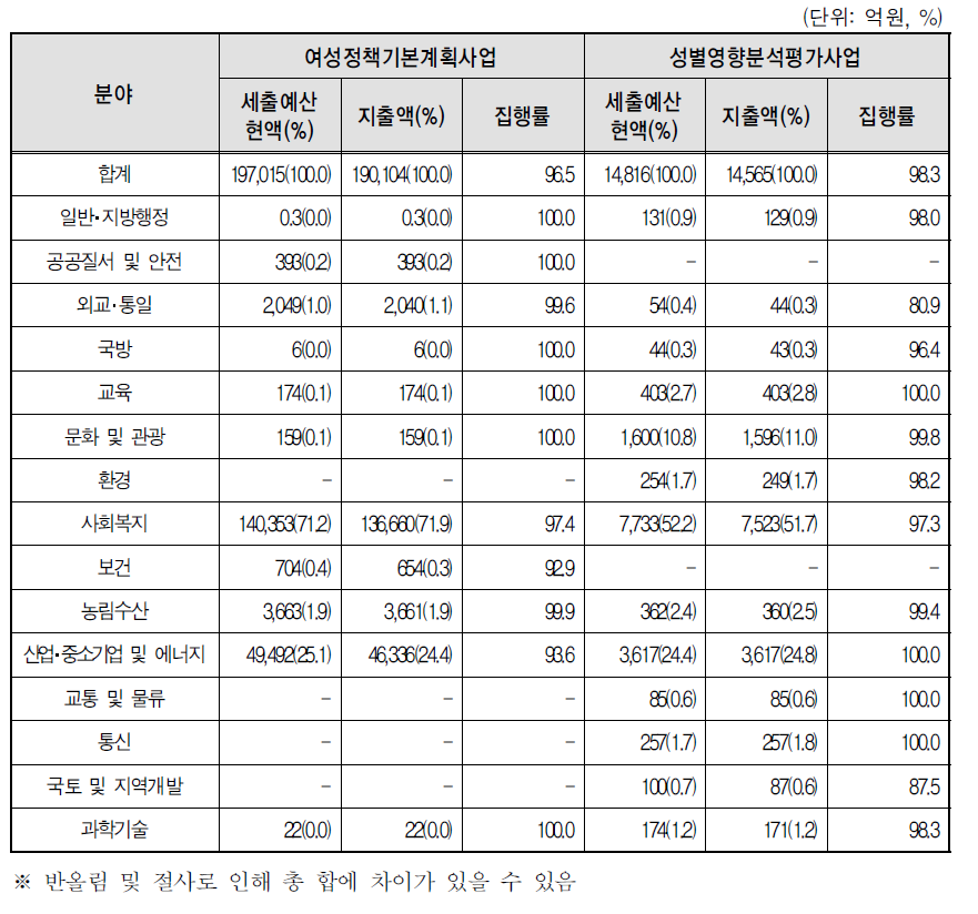 2015회계연도 성인지결산서 분야별･사업유형별 작성현황