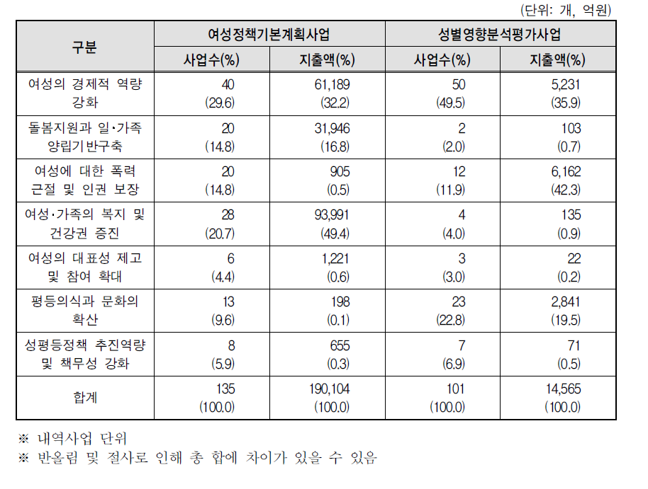 사업유형별･성평등 목표별 사업 현황