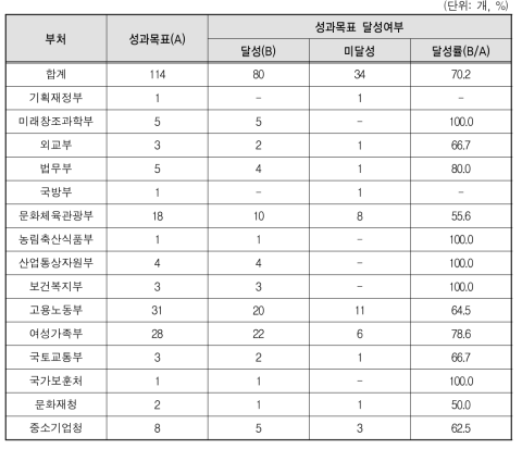 기관별 2015회계연도 성인지결산서 성과목표 달성현황(기금)