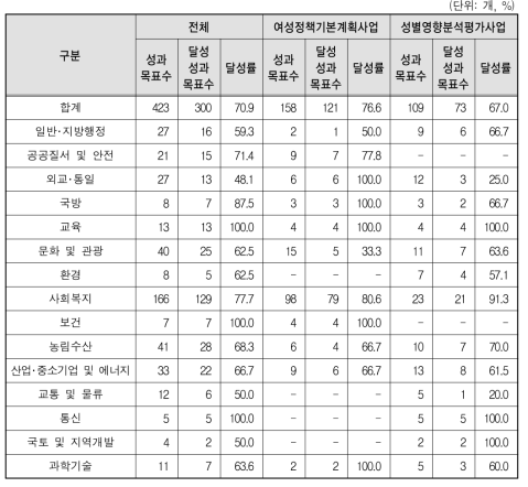 분야별-사업유형별 성과목표 달성현황