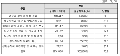 성평등 목표별 성과목표 달성현황