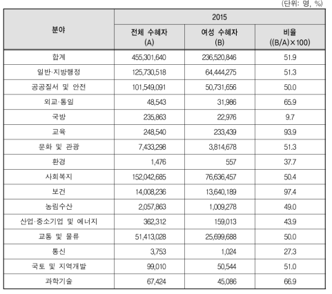 분야별 여성 수혜율