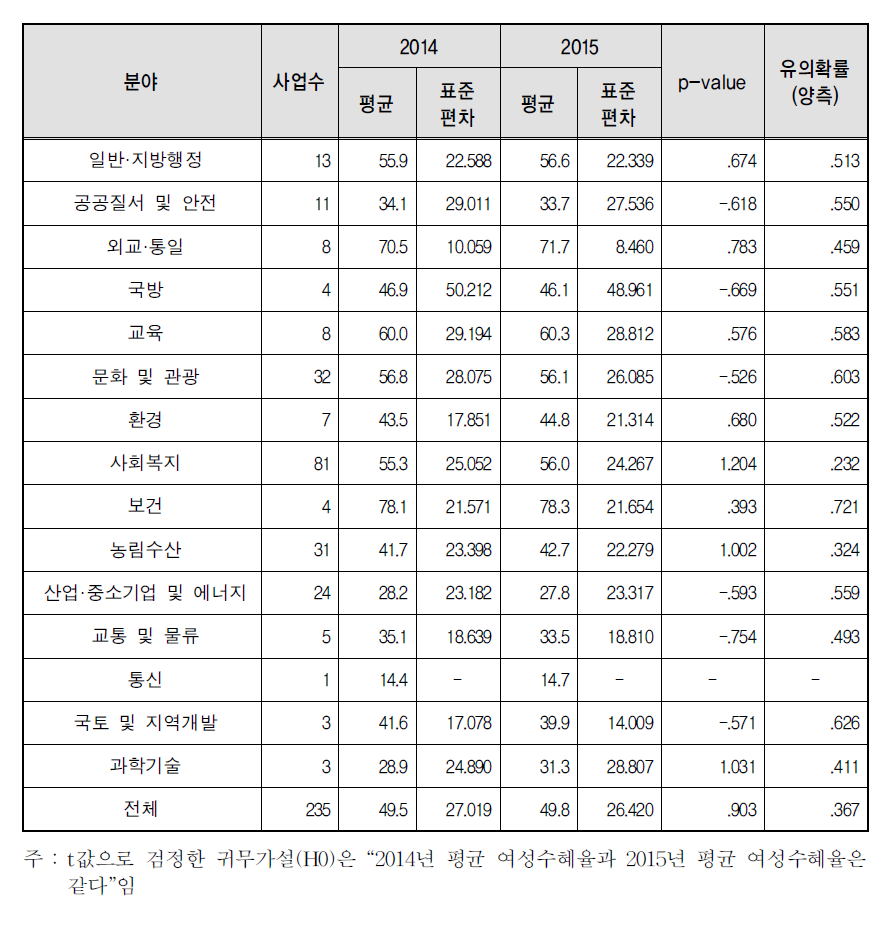 분야별 여성 수혜율 변화: 2014∼2015