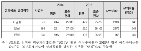 성과목표 달성여부별 여성 수혜율 변화: 2014∼2015