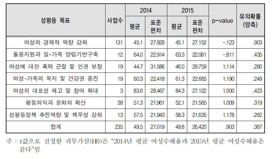 성평등 목표별 여성 수혜율 변화: 2014∼2015