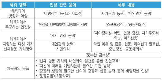 체육과 목표항에 반영된 인성 내용(박정준, 김무영, 2015, 수정)