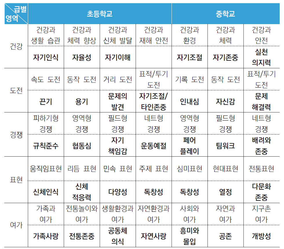 체육과 내용체계에 반영된 인성 요소