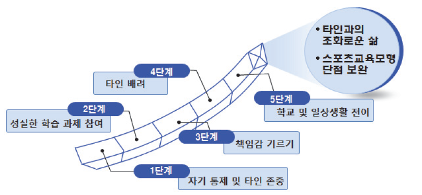 책임감모형의 특징