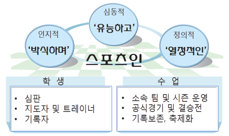 스포츠교육모형의 특징