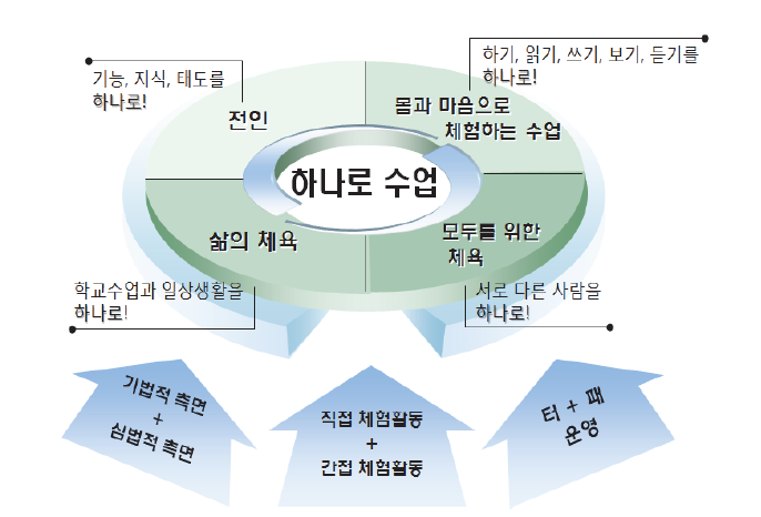 하나로수업모형의 특징