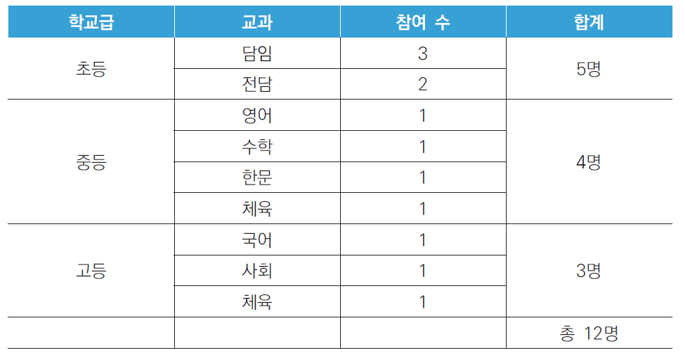 면담 대상 구성