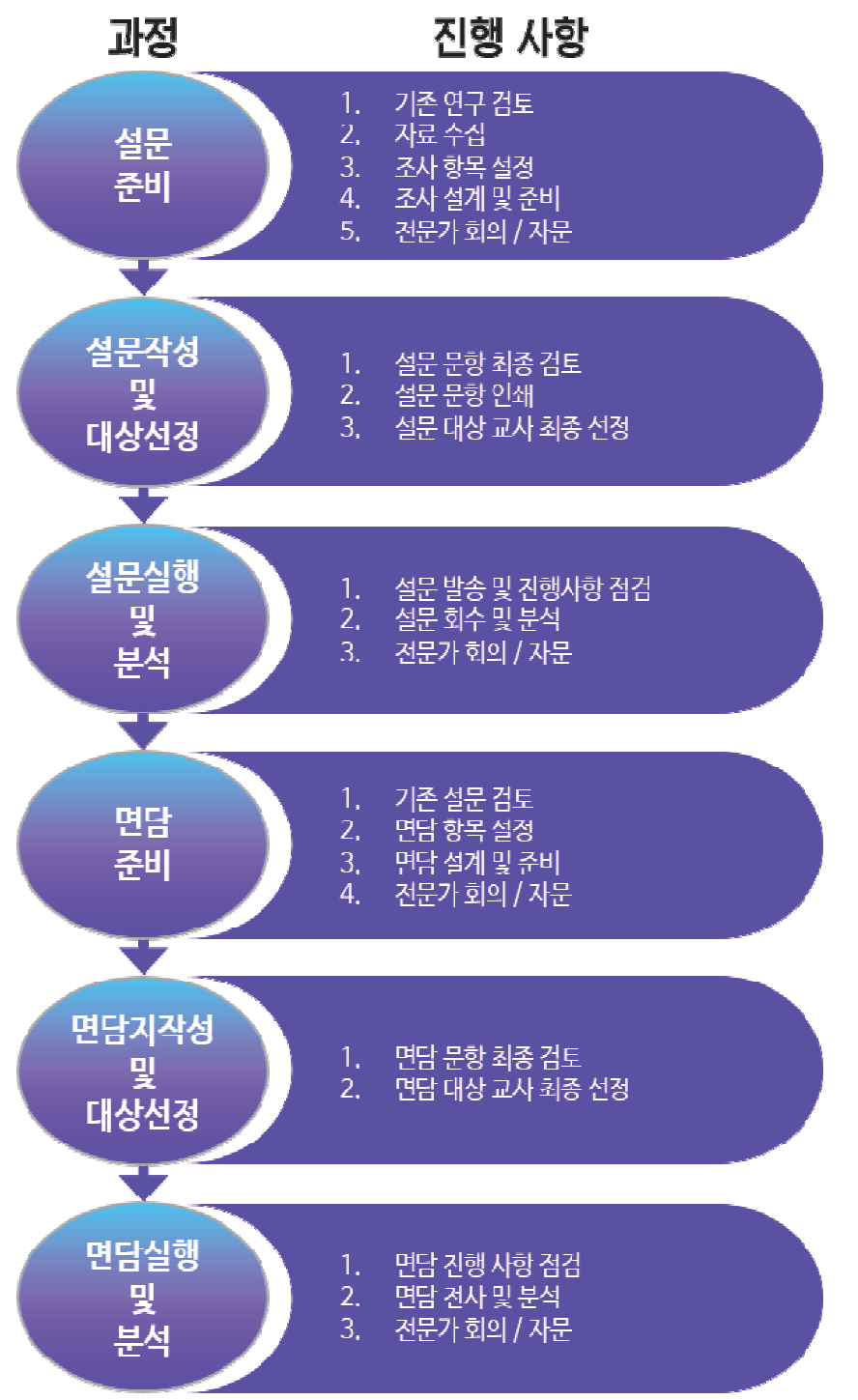 개방형 설문 및 면담 절차