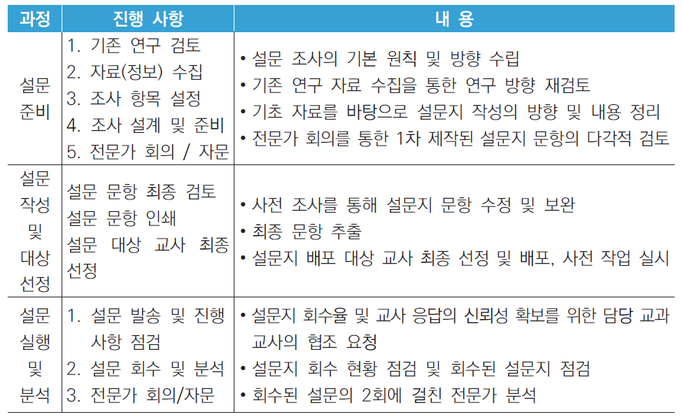 개방형 설문의 과정 및 내용