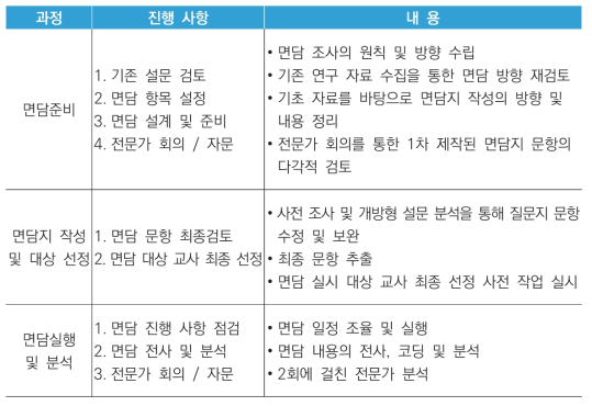 면담의 과정 및 내용