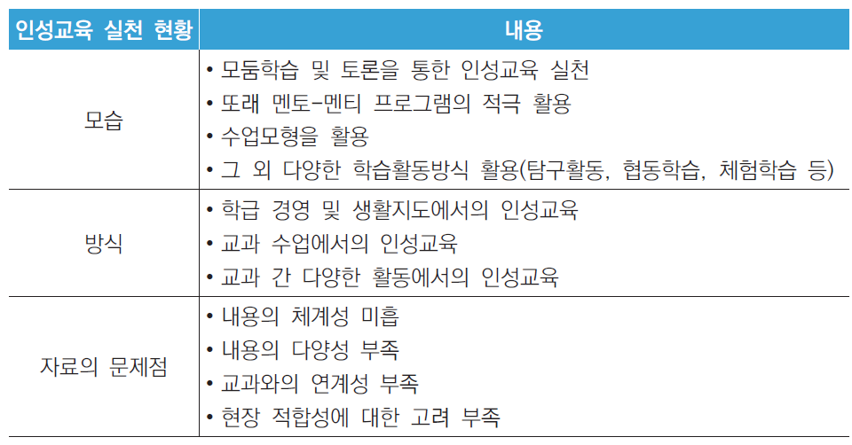 인성교육 실천현황 분석