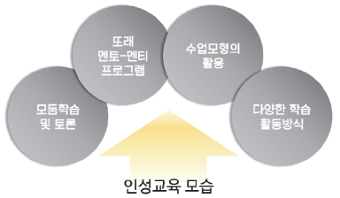 인성교육 실천의 모습