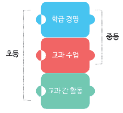 학교급별 인성교육의 방식