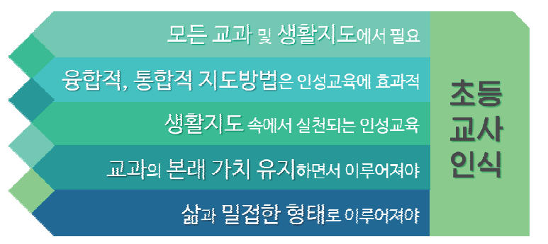 교과융합 인성교육의 필요성에 대한 초등교사의 인식