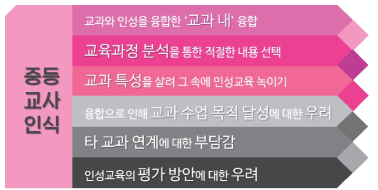 교과융합 인성교육의 필요성에 대한 중등교사의 인식