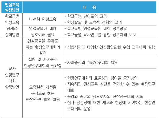 교과융합 인성교육을 위한 실천방안