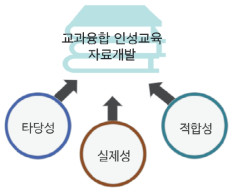 교과융합 인성교육 자료개발을 위한 3대 원칙