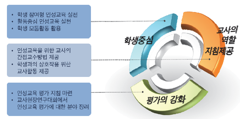 교과융합 인성교육 실천을 위한 운영방안