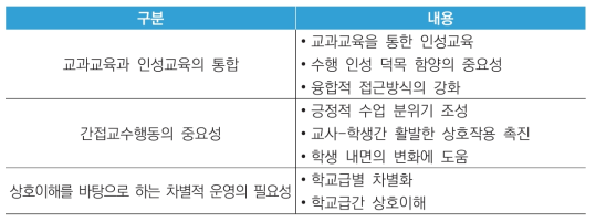 개방형 설문 및 면담 분석을 통한 시사점