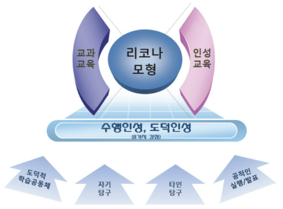 리코나 모형의 인성교육 방법