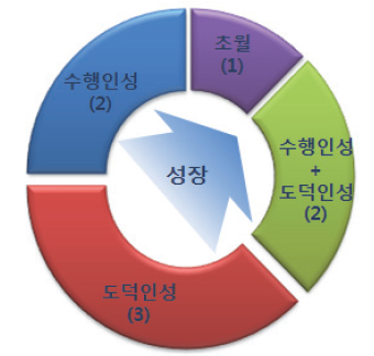 리코나 모형의 8가지 인성강점