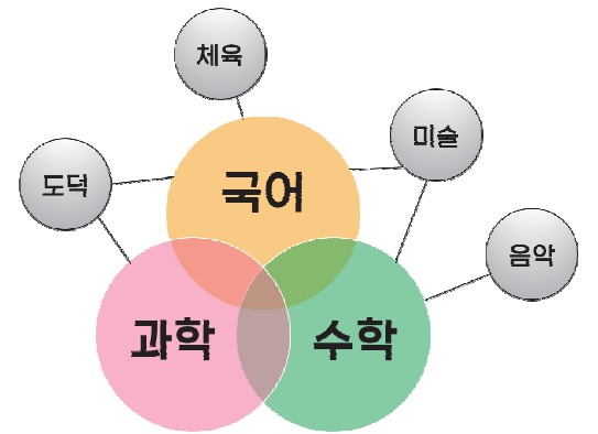 통합적 성격을 고려한 강한 초등교과 융합