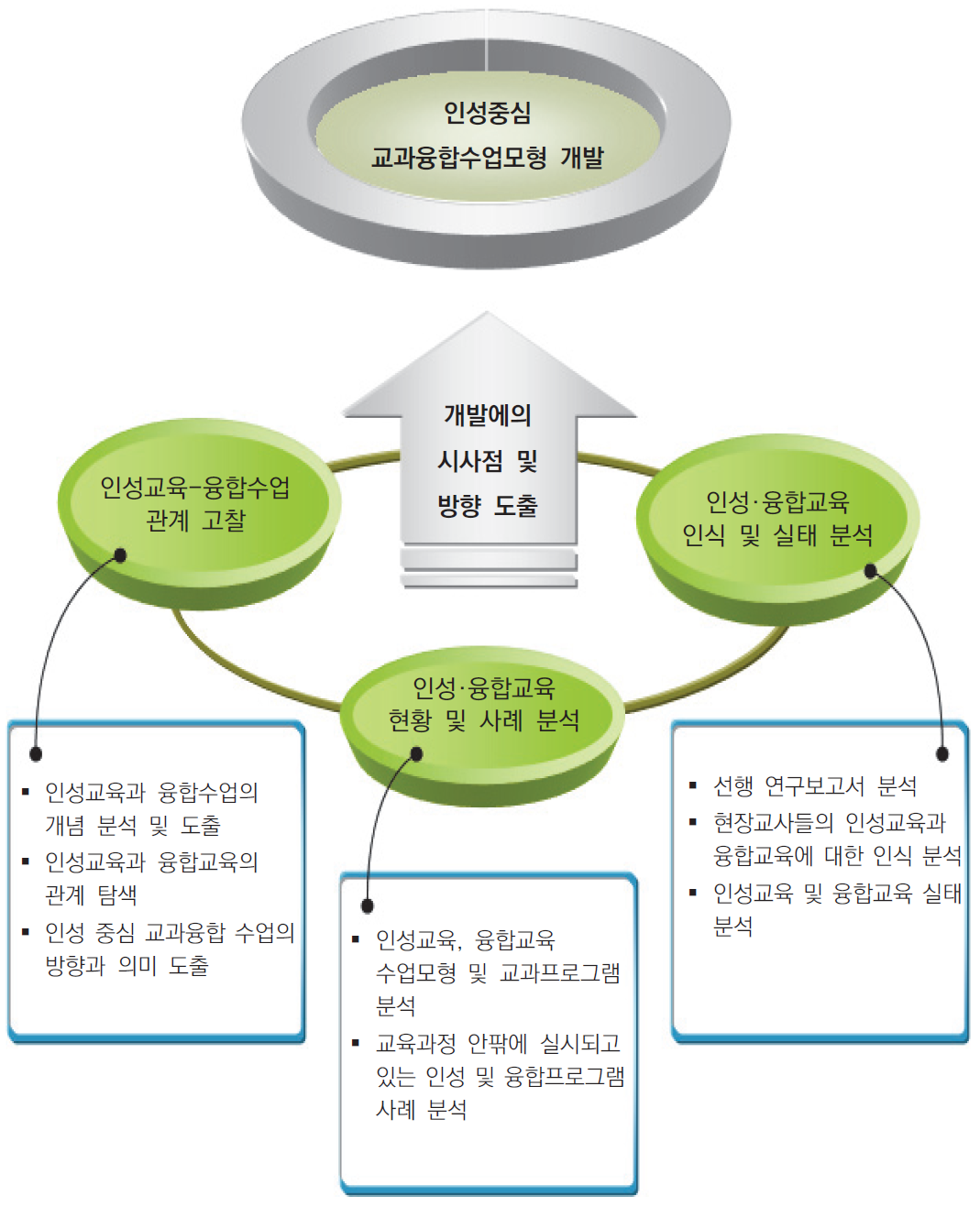 인성중심 교과융합수업모형 연구 내용