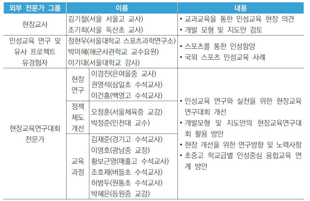 전문가 회의 대상 및 내용