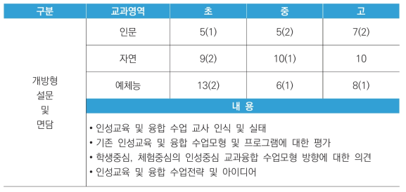 개방형 설문 및 면담 실시 현황 및 내용