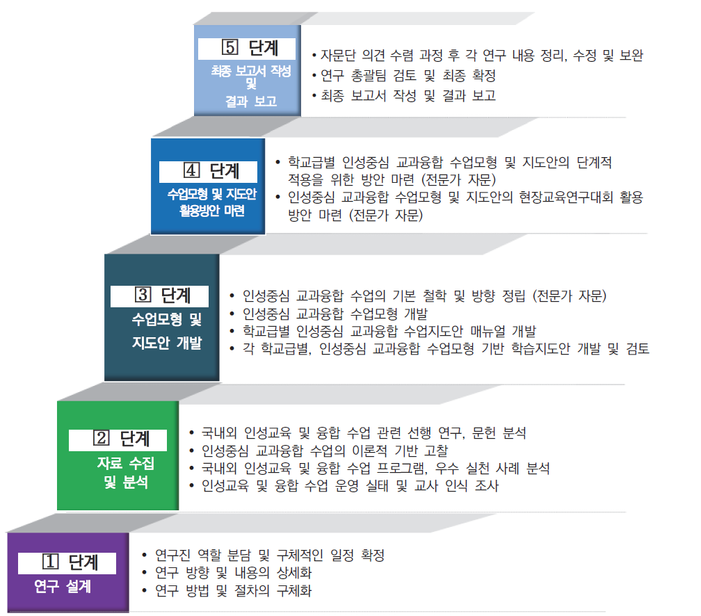 연구 단계 및 단계별 연구 내용