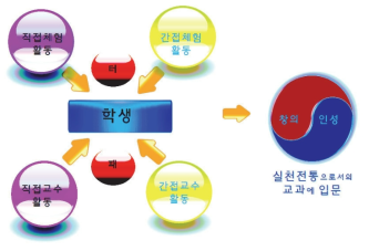 하나로 수업의 구조와 인성 융복합교육