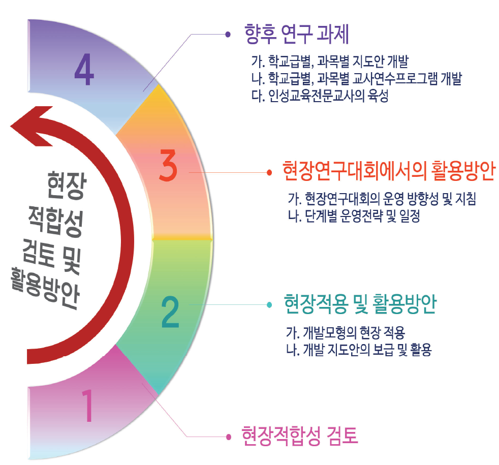 현장적합성 검토 및 활용방안