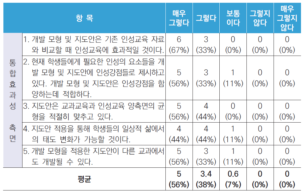 지도안 통합성 측면 자문 결과