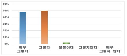 지도안 타당성 측면 자문 결과