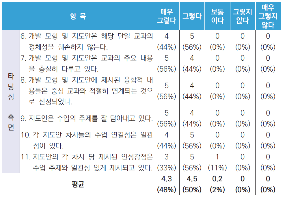 지도안 타당성 측면 자문 결과