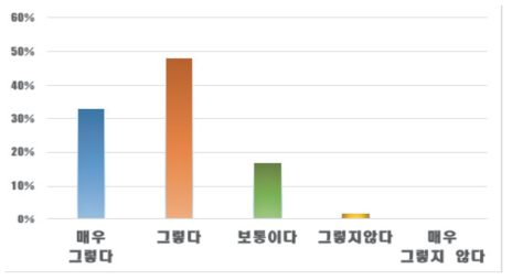 지도안 적합성 측면 자문 결과