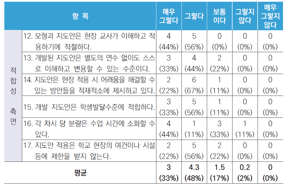 지도안 적합성 측면 자문 결과