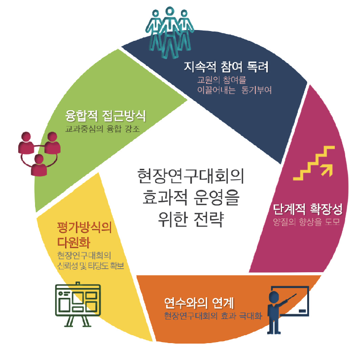 현장연구대회의 효과적 운영을 위한 전략