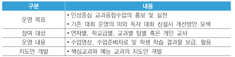 기존 연구대회 참여를 통한 인성중심 교과융합수업 연구대회 실천