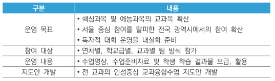 인성중심 교과융합수업 현장연구대회 참가의 확장