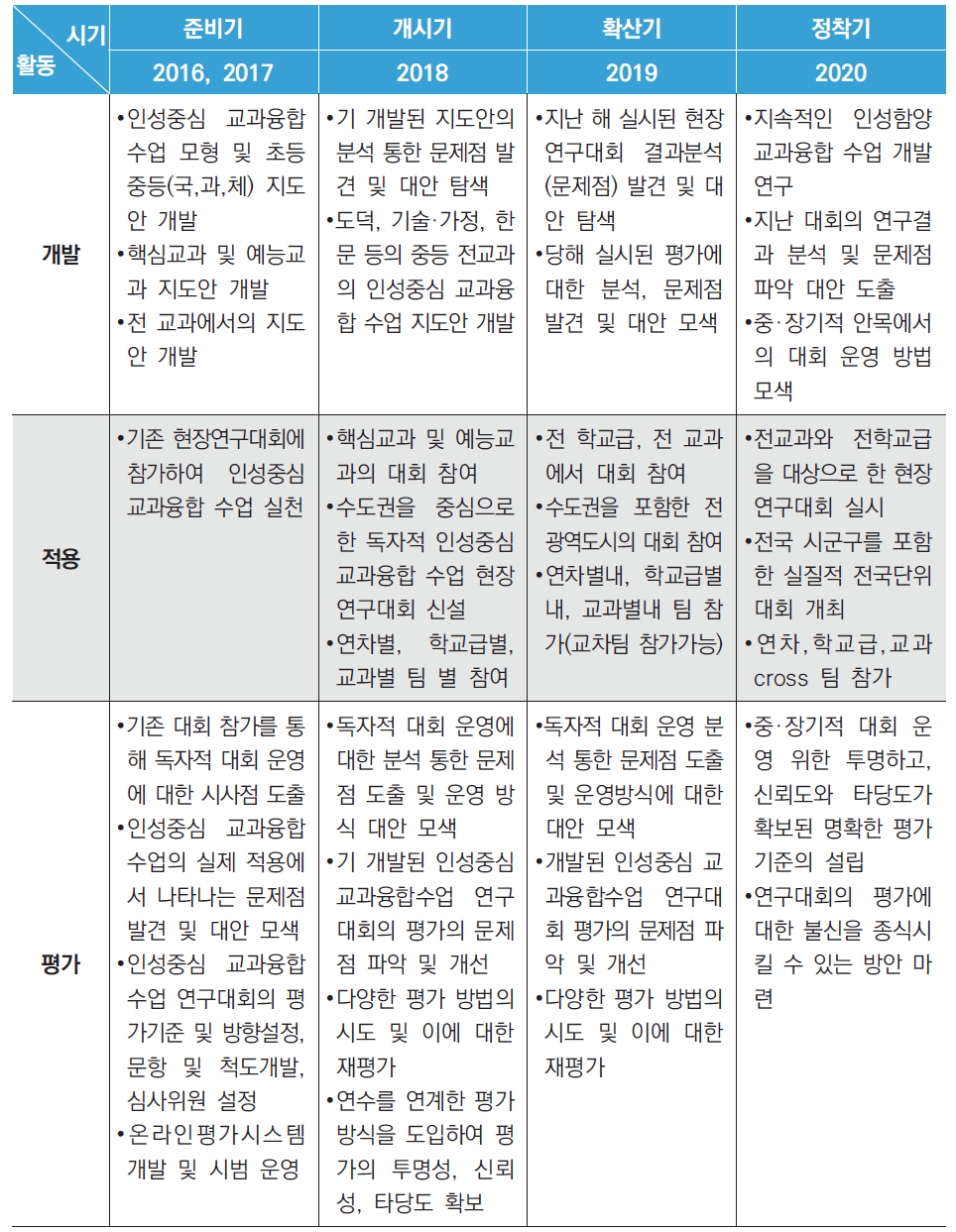 독자적 인성중심 교과융합수업 현장연구대회 3단계 운영 계획안