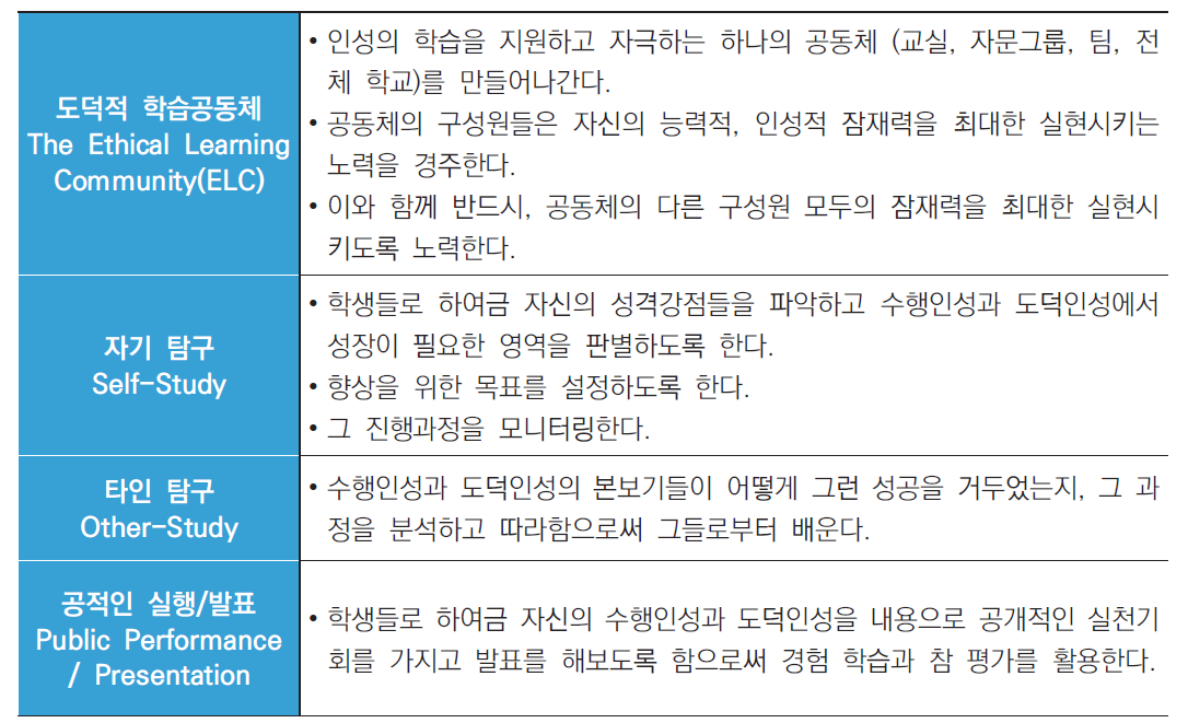 8가지 강점을 함양하기 위한 4가지 주요전략